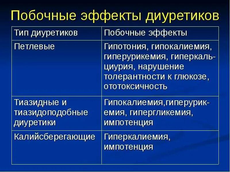 Классификация диуретических препаратов фармакология. Диуретики механизм показания. Диуретики побочные эффекты. Осложнения при приеме диуретиков. Препараты различных групп