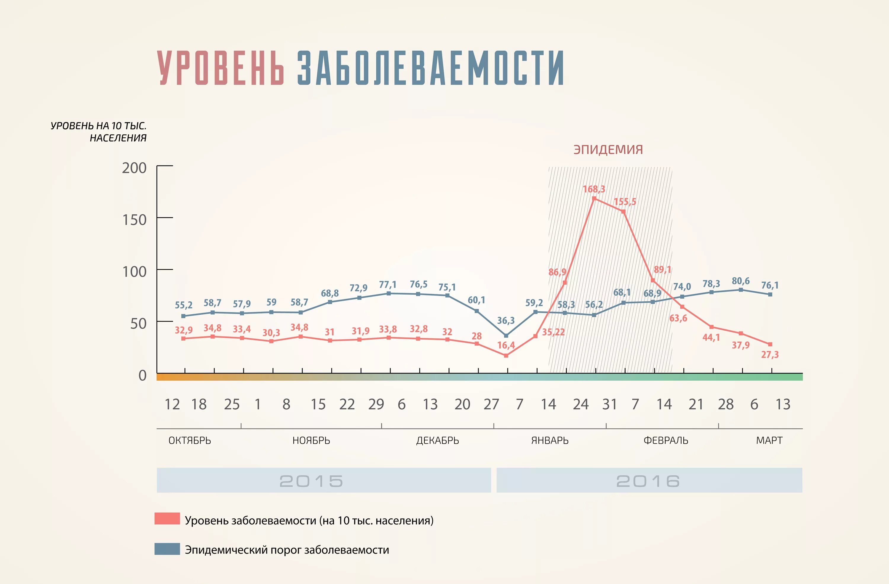 Грипп москва март. Статистика заболеваемости ОРВИ по месяцам в России. Заболеваемость ОРВИ по месяцам. Статистика заболеваемости ОРВИ по месяцам. Сезонность ОРВИ по месяцам.