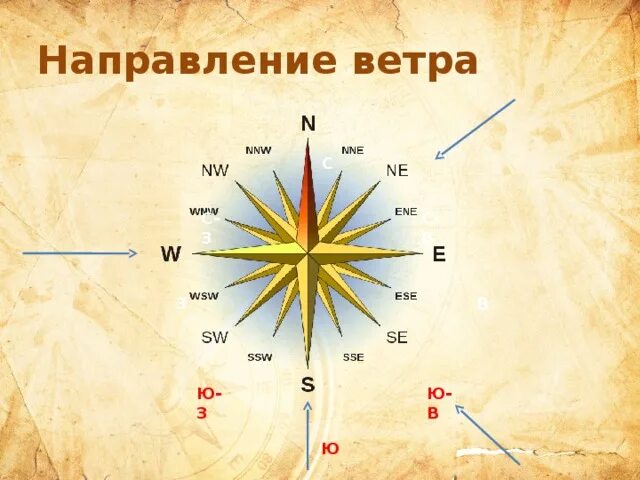 Направление ветра. Стороны направления ветра. Схема направления ветра. Стрелка направления ветра. Ветер дующий на юго запад