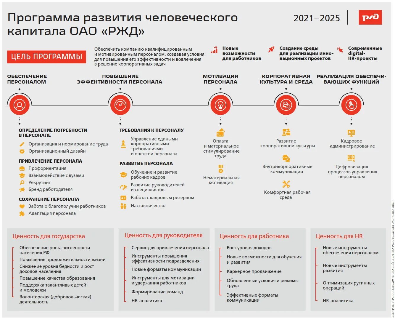 Программа человеческий капитал. Программа развития человеческого капитала РЖД. План формирования РЖД. Программа развития кадрового капитала РЖД. Программа развития человеческого капитала ОАО РЖД до 2025 года.