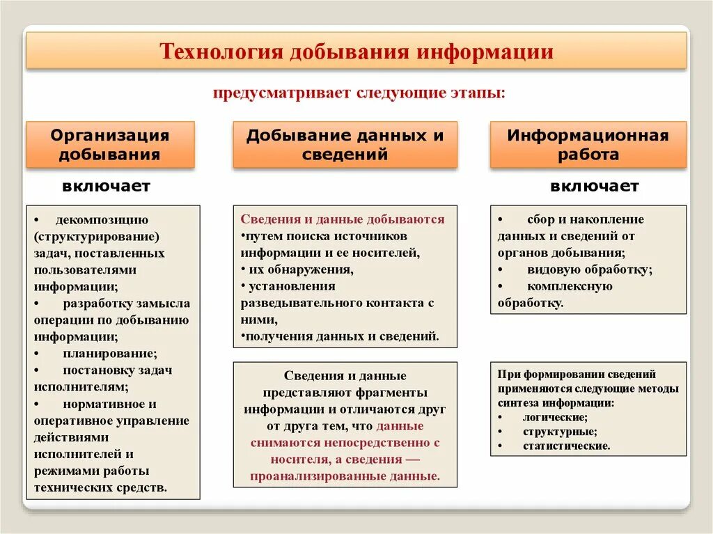 Использование основных методов информации. Способы добывания информации. Основные принципы добывания информации. Этапы технологии добывания информации. Метод добывания защищаемой информации.