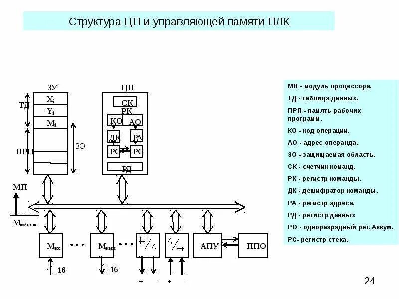 Модуль памяти ПЛК. Структура памяти PLC. Структура памяти ПЛК. Структура памяти ПЛК контроллеров. Операция программного управления