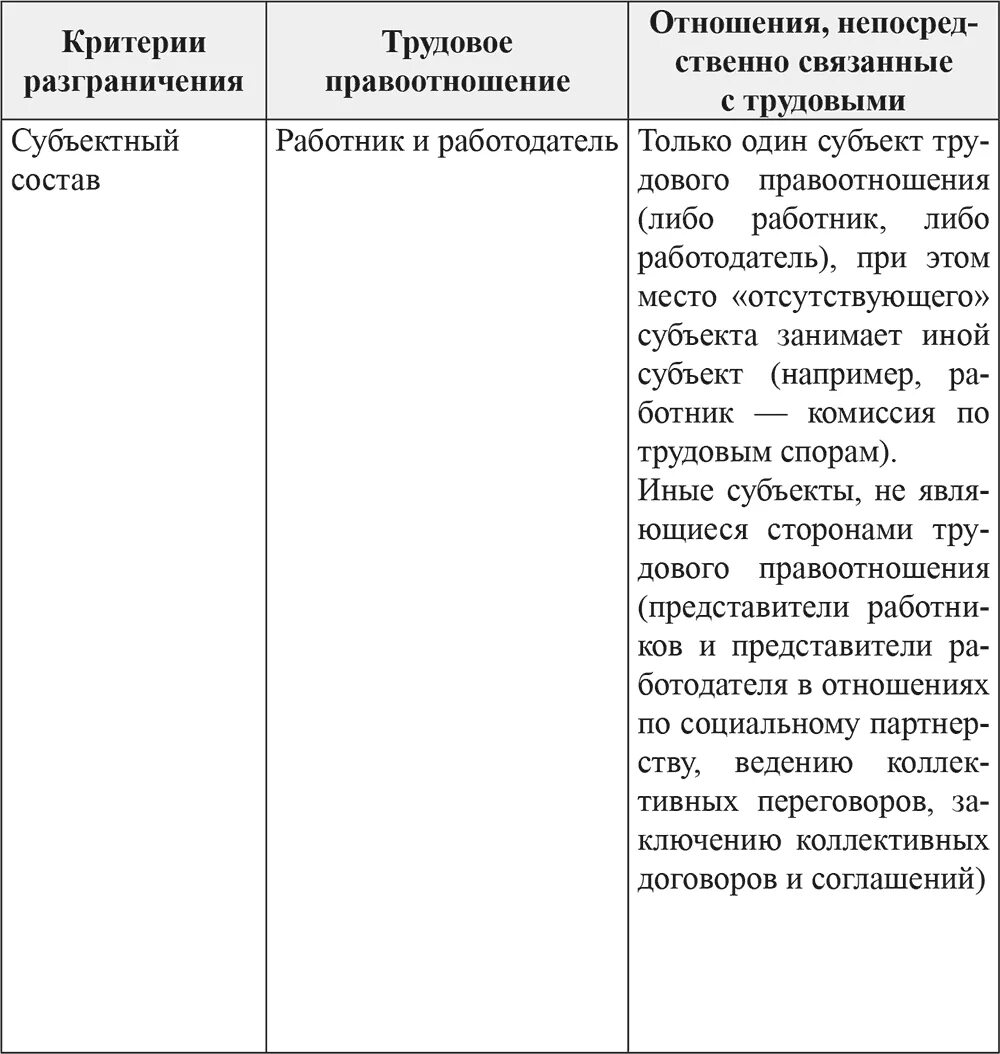 Отграничение от смежных отраслей. Трудовые правоотношения таблица. Непосредственно трудовые отношения таблица. Отношения непосредственно связанные с трудовыми отношениями таблица. Правоотношения связанные с трудовыми правоотношениями.