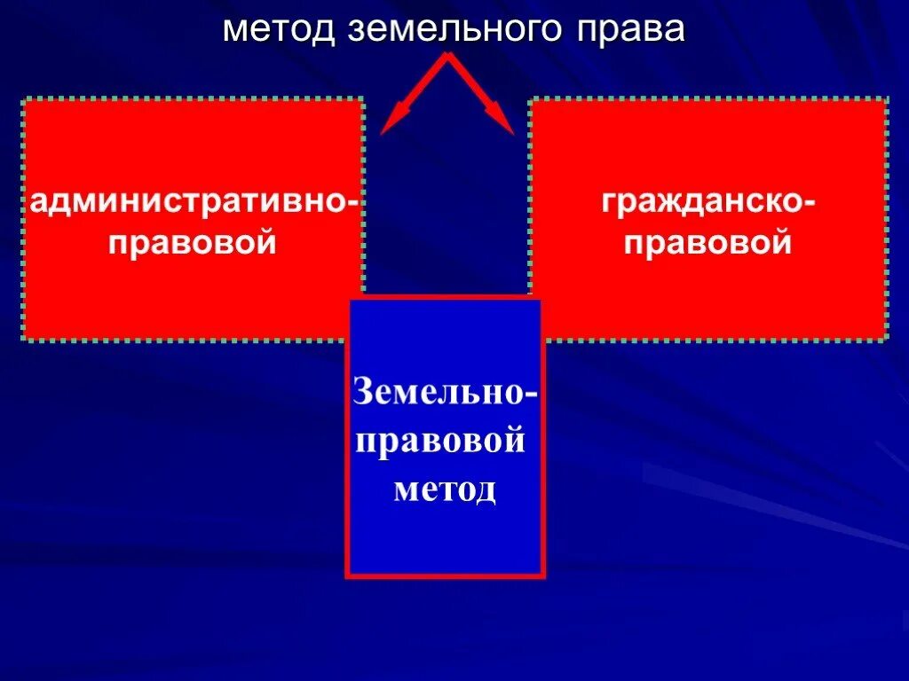 Объектом земельно правового регулирования. Земельное право презентация. земельное право метод. земельно правовые отношения.