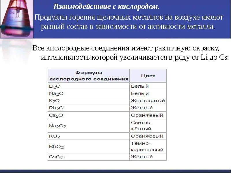 Взаимодействие металлов с кислородом таблица. Взаимодействие щелочных металлов. Продукты горения щелочных металлов. Взаимодействие металлов с кислородом. Горение взаимодействие с кислородом