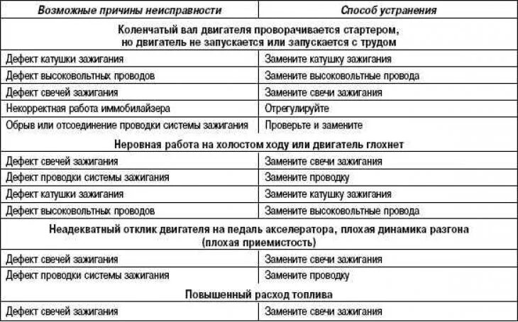 Неисправности двигателя причины и способы устранения. Таблица неисправностей контактной системы зажигания. таблица неисправности электропроводок. причины неисправности системы зажигания. неисправность возможные причины неисправности способы устранения.