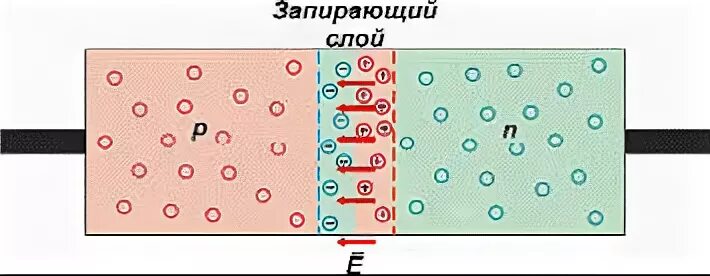 Запирающий слой в полупроводниках. Объемный заряд. Что такое запирающий слой. P-n переход в полупроводниках для чайников. Pn-перехода полупроводникового диода.