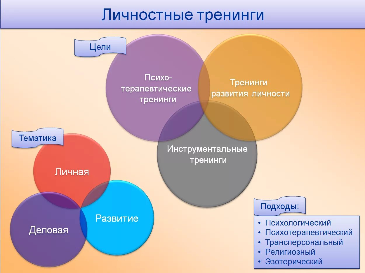 Основные виды тренингов. Тренинг личного развития. Виды тренингов личностного роста. Методы тренинга личностного роста. Тренинги саморазвития.