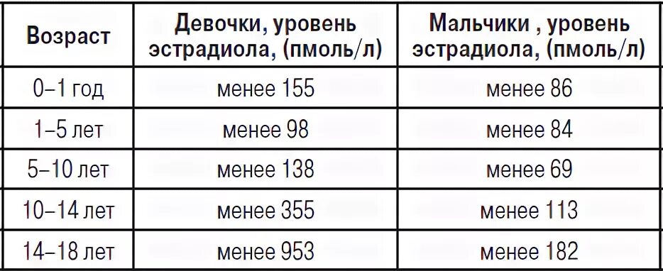 Повышенный эстрадиол у мужчин что это значит. Эстрадиол норма у детей. Норма эстрадиола у девочек. Эстрадиол норма у девочек 6 лет. Нормальные показатели эстрадиола у женщин.