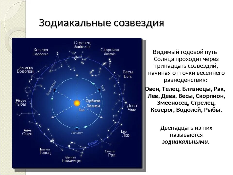 Какие звезды восходящие. Зодиакальные созвездия. Порядок зодиакальных созвездий. Зодиакальные созвездия это созвездия. Звезды зодиакальных созвездий.