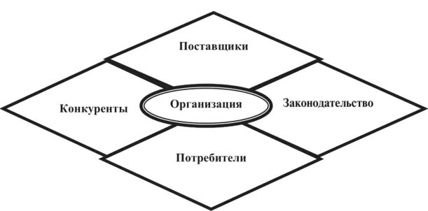 Поставщики конкурентов. Поставщики потребители конкуренты это факторы. Поставщики потребители конкуренты относятся к среде. Внешняя среда организации конкуренты. Внешняя среда организации менеджмент.