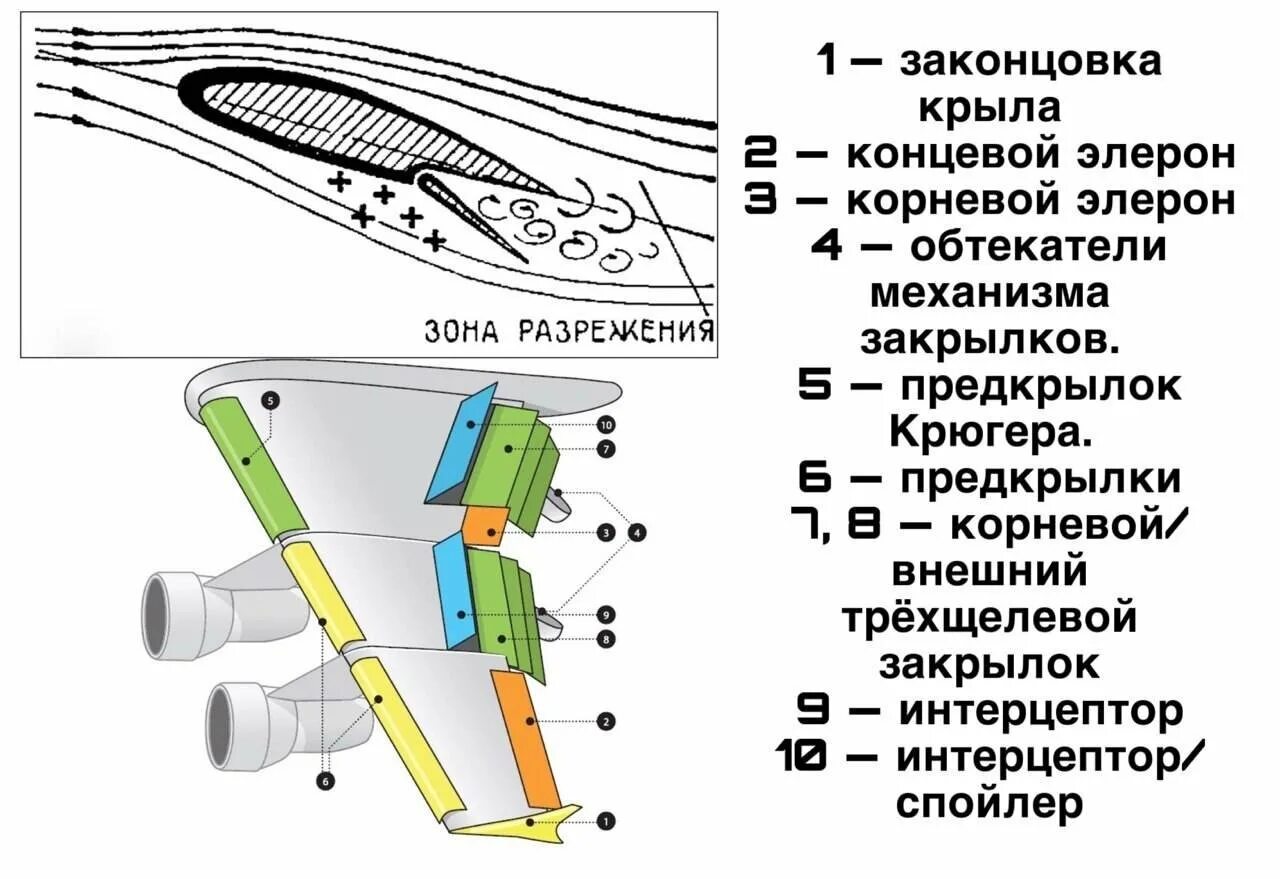 Механизация крыла самолета Элерон. Схема самолета механизация крыла Элерон. Механизация крыла самолета предкрылки. Строение закрылок самолета. Элерон это