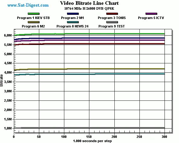 Сат Дигест. Sat-Digest Транспондерные новости. Варианты видеобитрейта таблица. Sat-Digest отв форум.