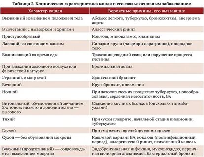 Характер кашля
