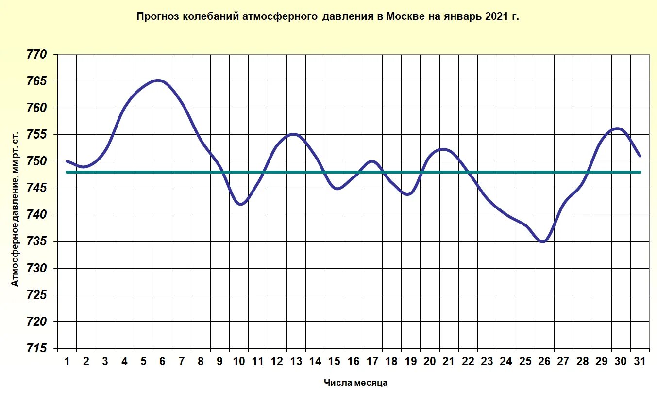 График погоды рисунок