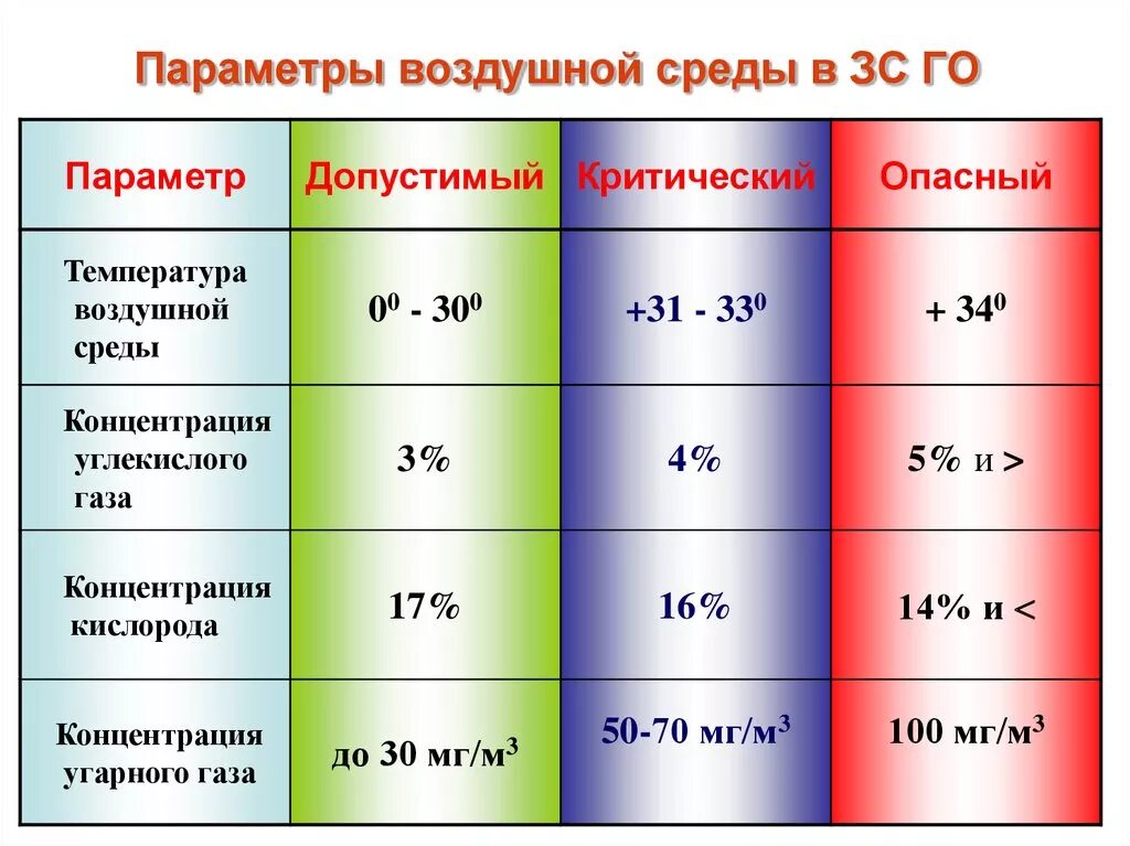 Какое минимальное количество кислорода. Параметры воздушной среды. Параметры воздушной среды помещений. Концентрация кислорода в помещении. Норма кислорода в воздухе.