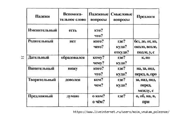 Тренер был доволен моим выступлением падеж. Таблица по русскомучзыку. Таблицы по русскому языку. Правила по русскому языку. Таблицы по русскому начальная школа.