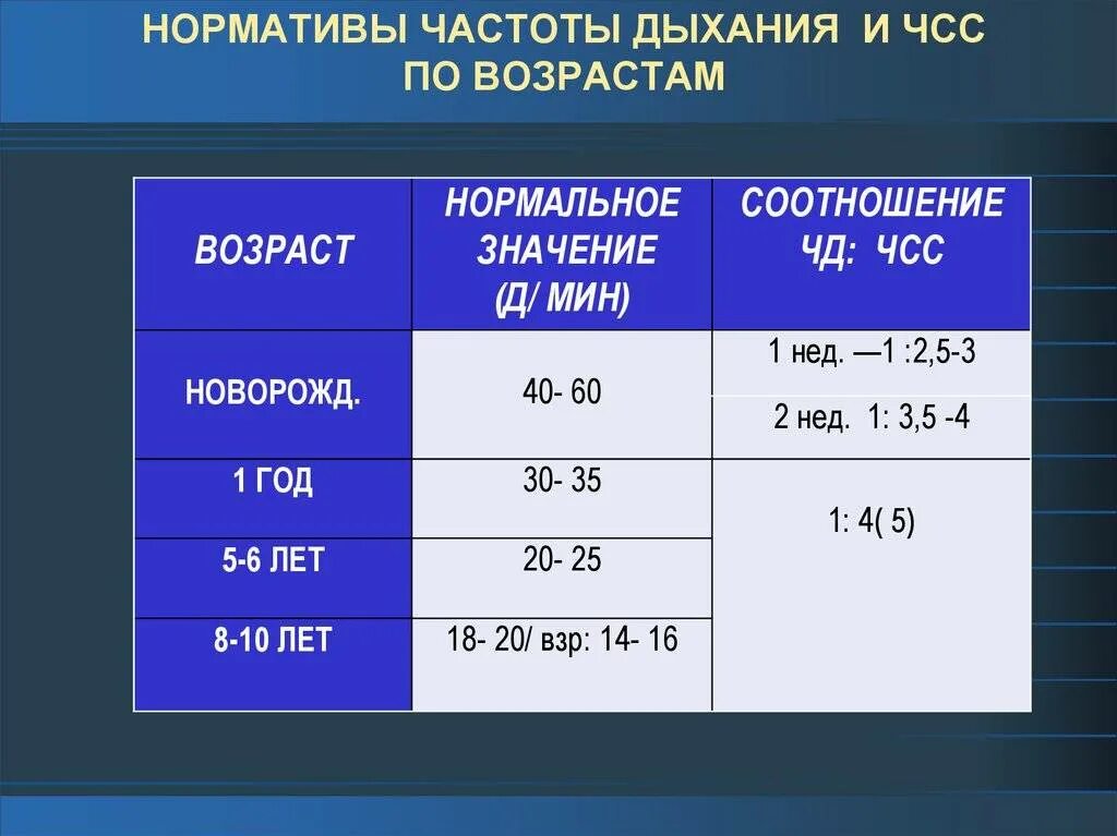 Частота дыхания в минуту составляет. Соотношение пульса и дыхания в норме. Соотношение частоты пульса и дыхания. Соотношение пульса и дыхания у детей. Соотношение частоты дыхания и пульса у детей в 1 год.