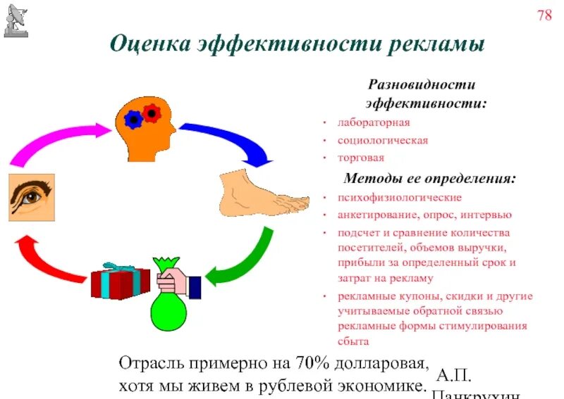 Показатели эффективности коммуникационной кампании. Оценка эффективности рекламы. Показатель эффективности коммуникационной рекламы. Методы определения эффективности рекламы. Эффективность рекламных мероприятий