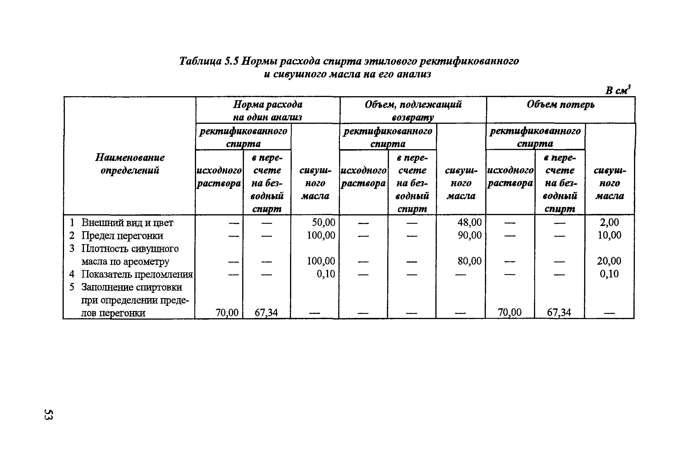 Нормы расхода спирта в лаборатории на оборудование. Нормы списания спирта для лаборатории. Расход спирта этилового 95 списывается в лаборатории. Нормы спирта для инъекций. Нормативы потребления этилового спирта для учреждений здравоохранения