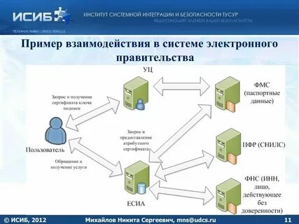 Требования к взаимодействию информационных систем