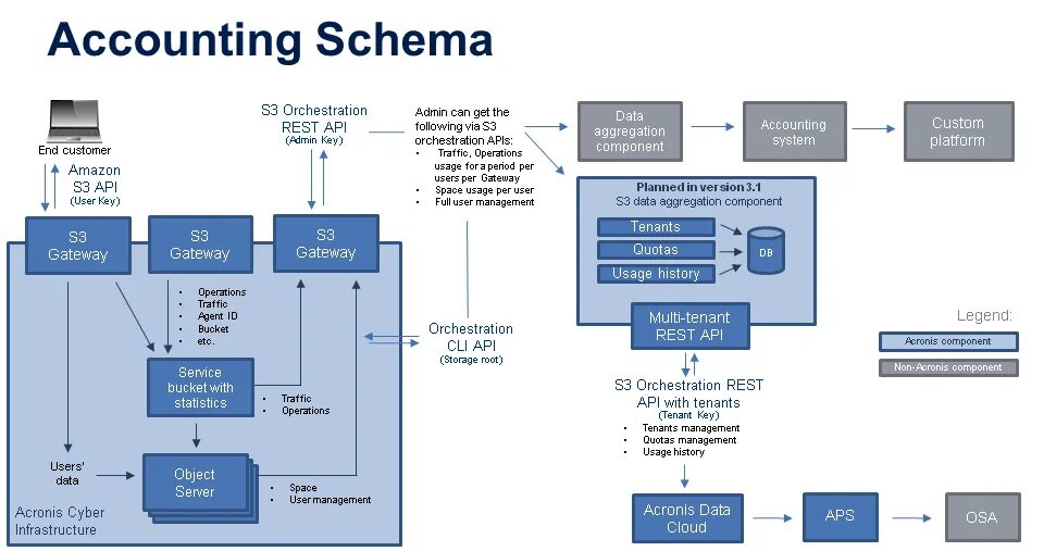 Acronis «защита данных расширенная». Схема интеграции saas. Интеграция SDK. Acronis проектирование.