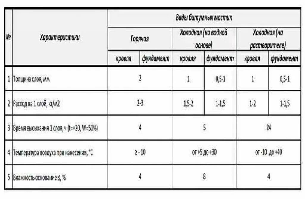 Гидроизоляция расход на 1м2. Битумная мастика расход на м2. Расход мастики битумной на 1м2 гидроизоляции кровли. Норма расхода мастики битумной на 1м2. Расход битумно-полимерной мастики на 1 м2.