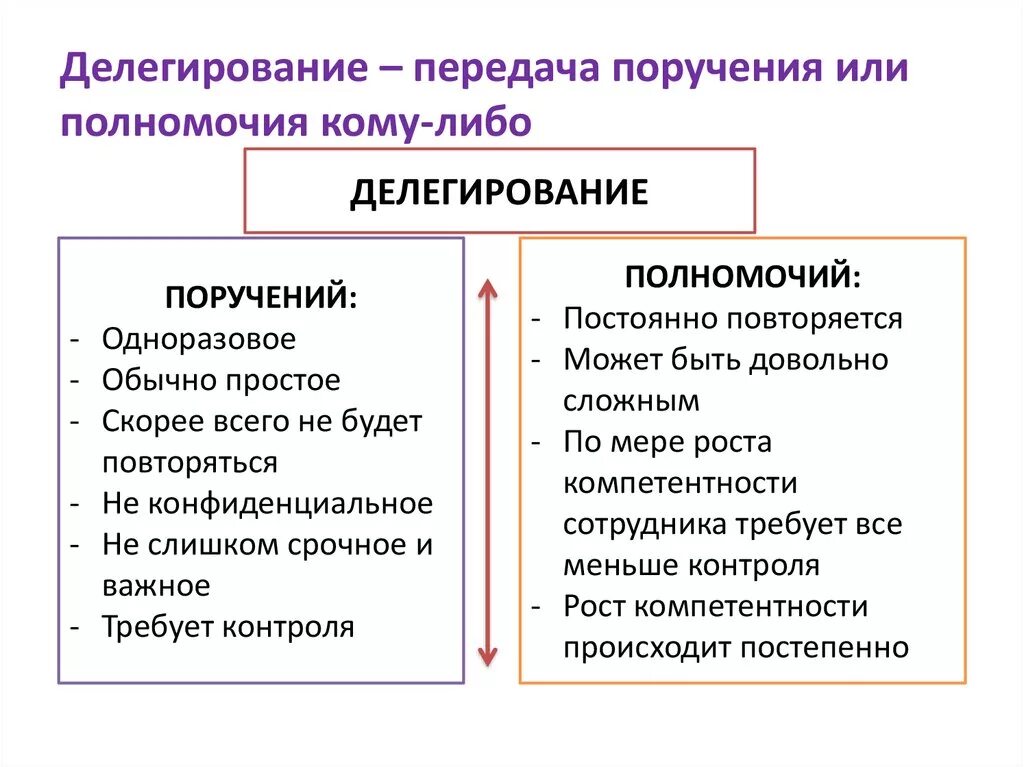 Делегирование полномочий. Кому можно делегировать полномочия. Делегирование задач и полномочий. Делегировать поручения.