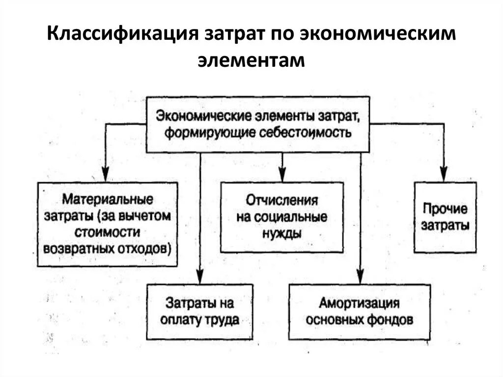 Составные части квалификации затрат по экономическим элементам. Назначение классификации затрат по экономическим элементам. Классификация издержек по элементам затрат. Назначение классификации затрат, по экономическим элементам затрат:. В состав расходов организации включаются