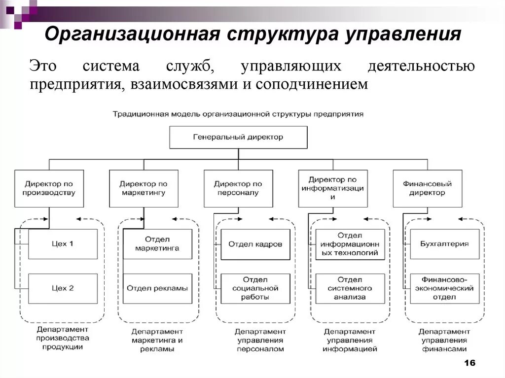 Системы управления бывают