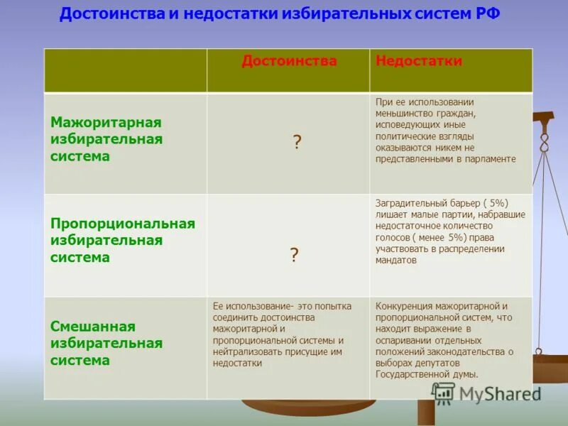 Выборы в государственную думу мажоритарная система