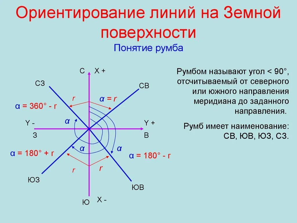 Определение румбов