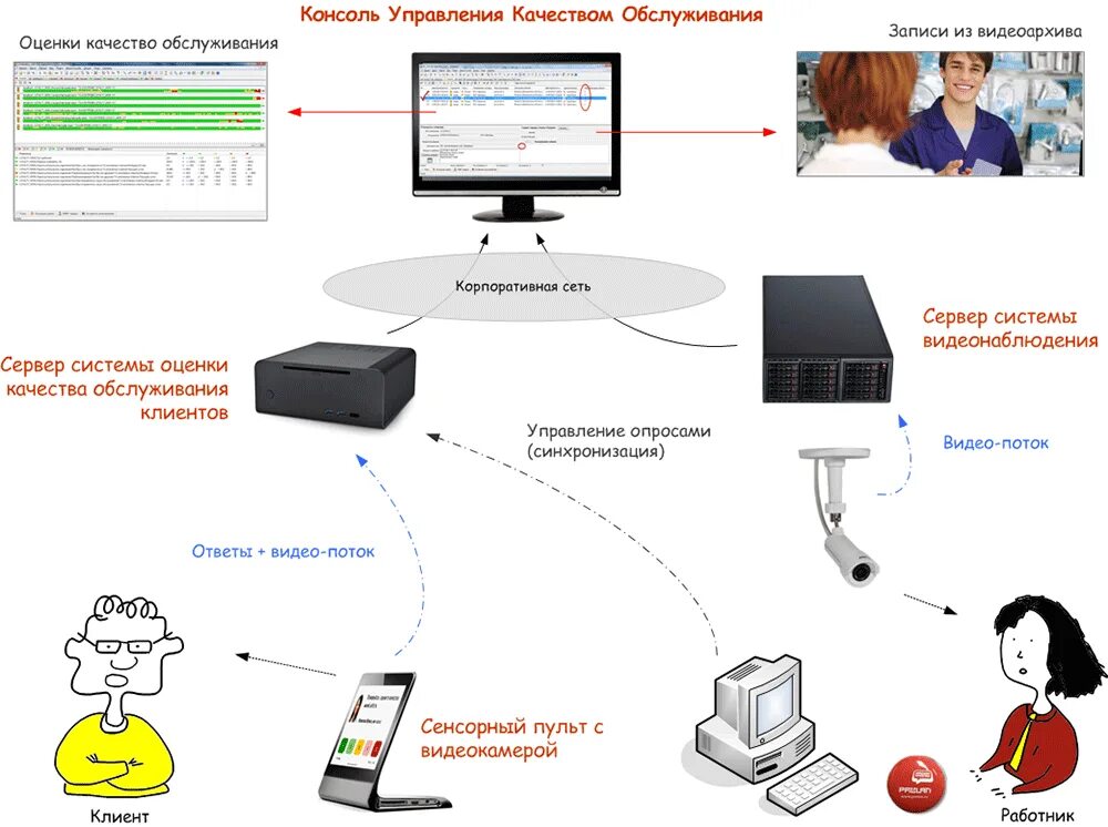 Оценка качества обслуживания клиентов. Система оценки качества обслуживания. Система оценки качества обслуживания клиентов. Пульт оценки качества обслуживания клиентов. Терминал оценки качества обслуживания.