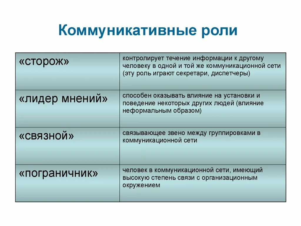 Какова роль коммуникации. Коммуникативные роли. Коммуникативные роли в общении. Коммуникативная роль сторож. Распределение коммуникативных ролей.