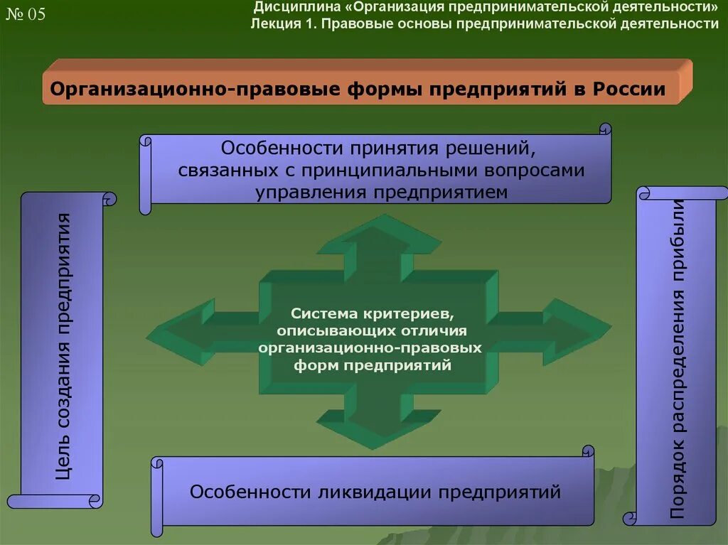 Организация ведения предпринимательской деятельности. Правовые основы предпринимательской деятельности. Предпринимательская деятельность юридических лиц. Основы препринимательско йдеятельности. Pravoviye osnovi predprinimatelskoy deyatelnosti.