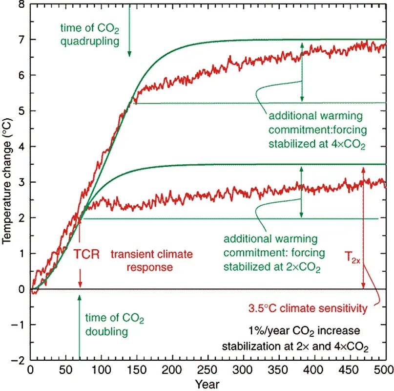 Change temp. Climate changes co2. temperature change. co2 в европе. высокая температура co2 что значит.