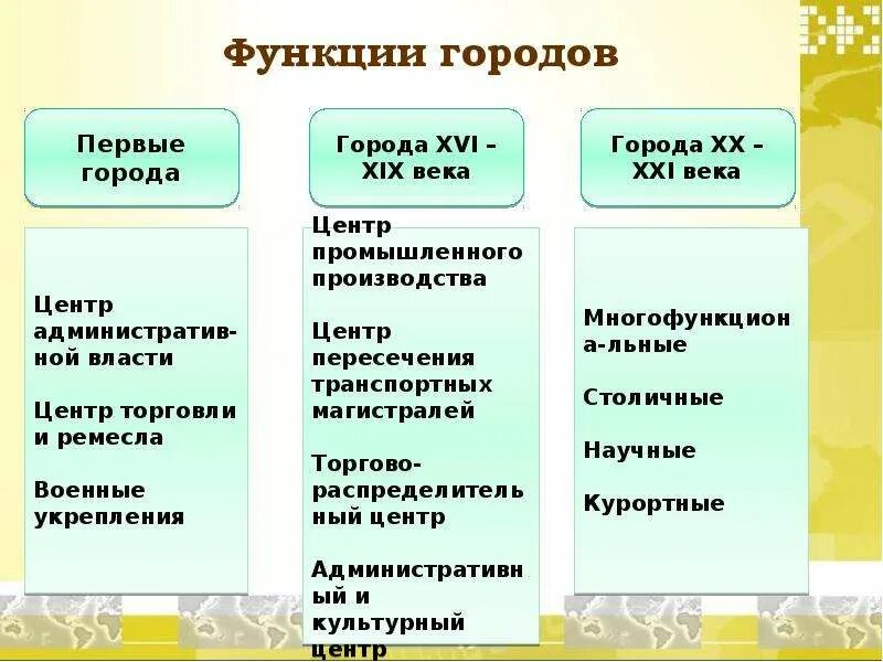 Типы городов география 8. Функции городов география 9 класс. Функции городов. Основные функции городов. Функции городского населения.