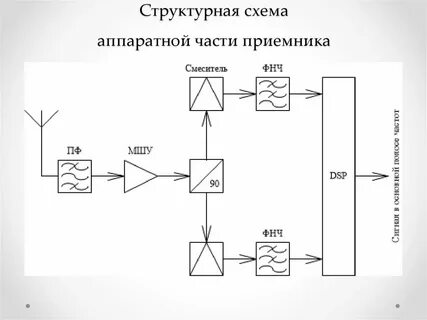 Структурно аппаратная схема