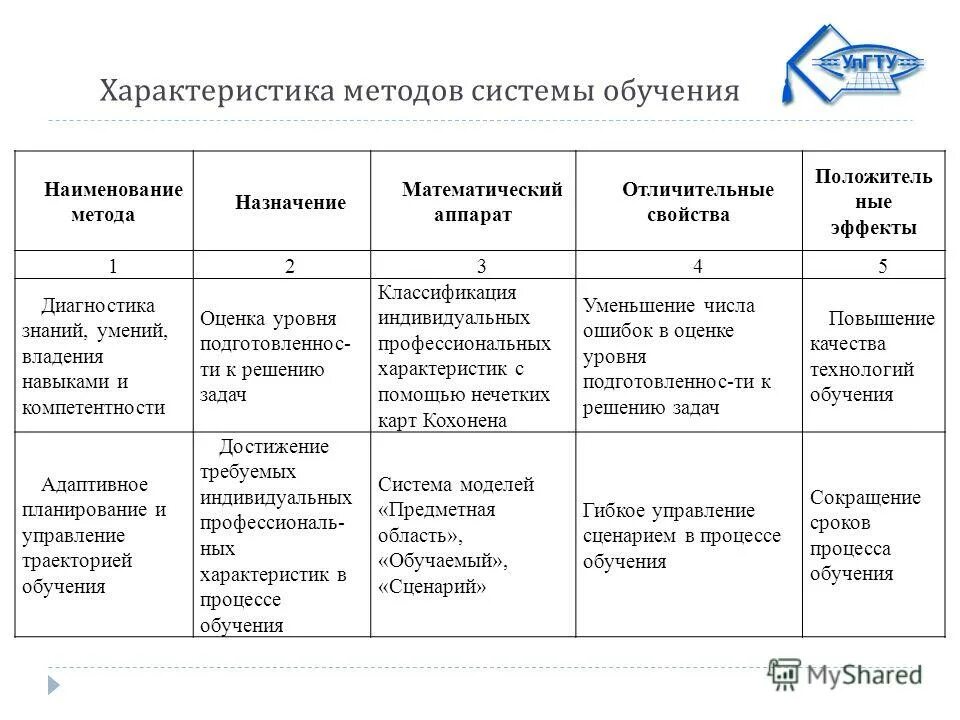 Характеристика обучающих систем. Характеристика обучающих систем. Характеристика обучающих систем. Обучающие и тренировочные системы. Виды обучения.