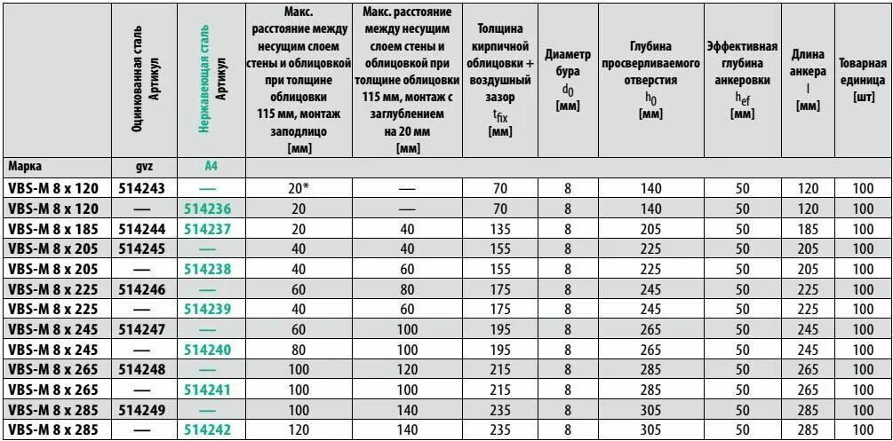 Глубина анкеровки дюбели для теплоизоляции. Толщина стенки дюбеля с6. Толщина стены для анкера. Штукатурка стен толщина слоя максимальная.