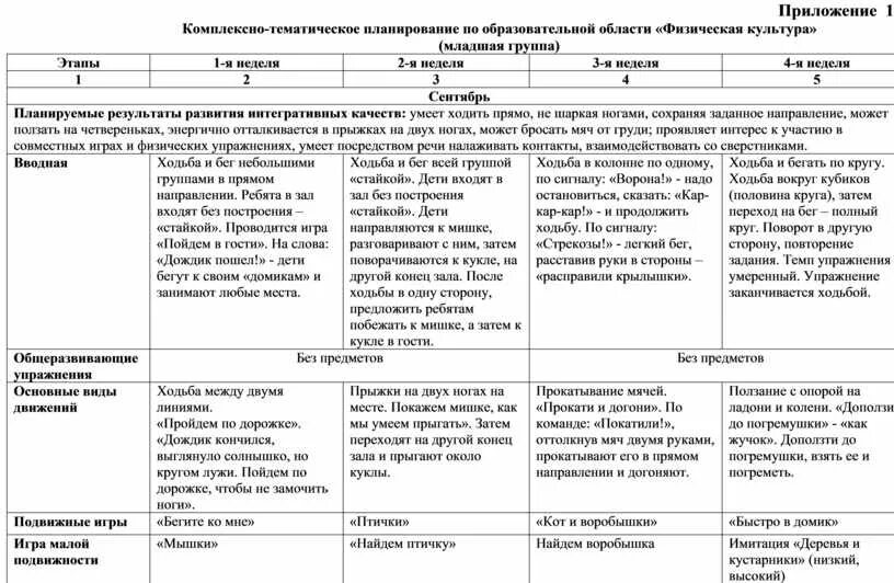 Перспективны план первая младшая младшая группа. Планирование физкультурных занятий в детском саду по ФГОС. Планирование по физической культуре в детском саду по ФГОС. План занятий по физкультуре в детском саду. Технологическая карта анализа физкультурного занятия в ДОУ.