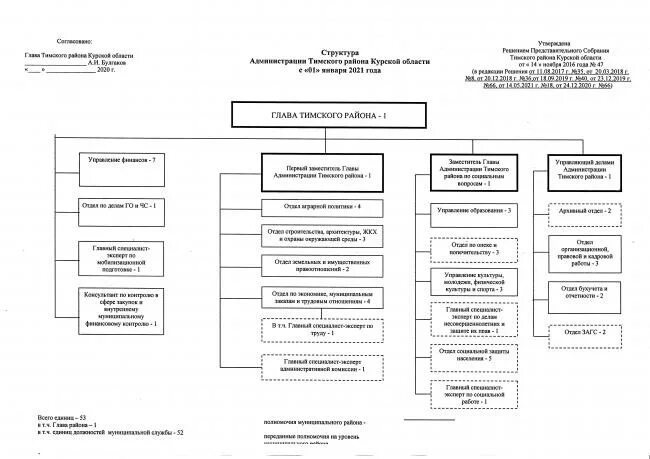 Администрация муниципального образования район