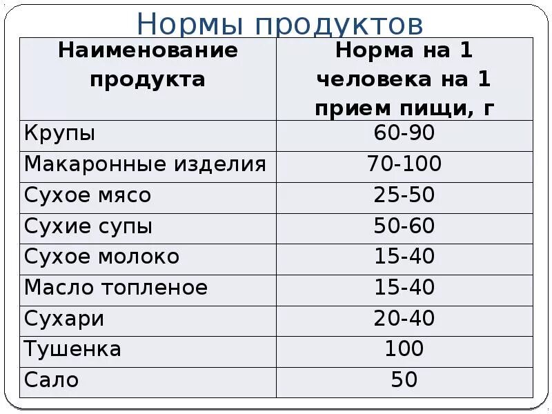 Нормы продуктов в походе. Нормы продуктов в походе на человека. Нормы питания в походе. Нормы еды в поход. Таблица раскладки