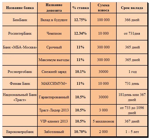 Самые высокие проценты по вкладам. Банковский вклад самый высокий процент. Самые высокие вклады в банках. Самые большие проценты по вкладам. Вклады в банках энгельса