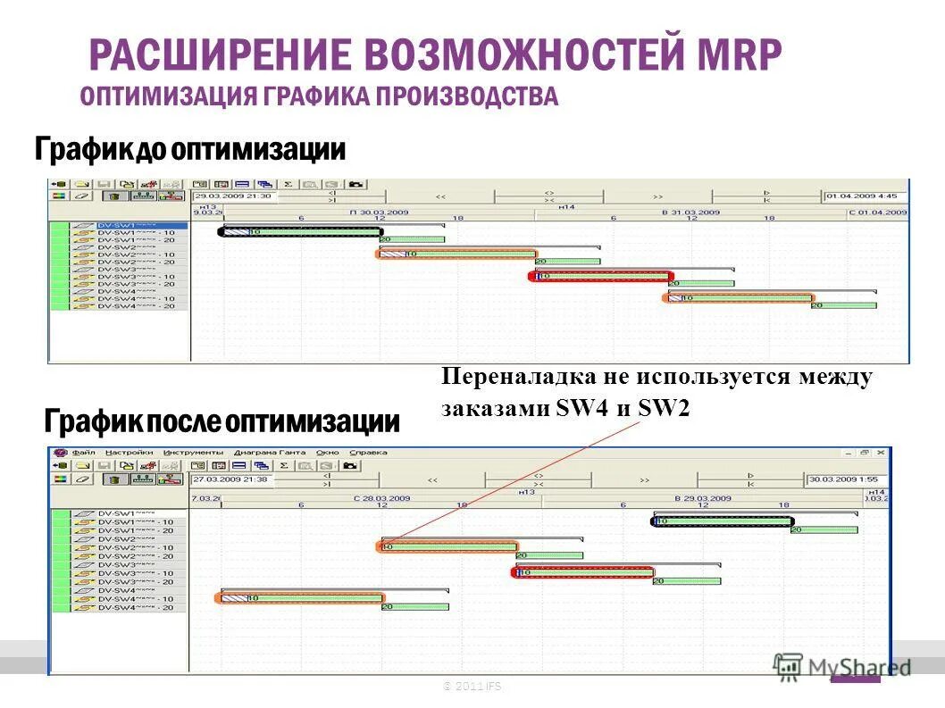 Оптимальный график. График сквозного планирования производства. Оптимизация производства график. План график изготовления изделия. График оптимизации выпуска продукции.