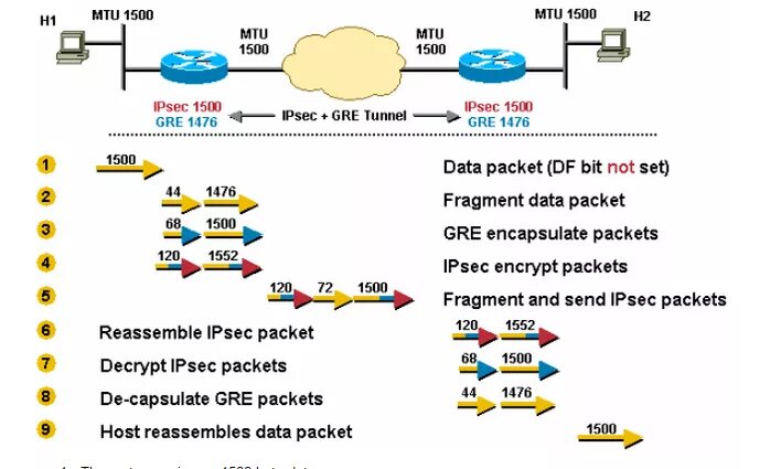 Gre over ipsec. Размер пакета gre ipsec. ipsec туннель. сеть фрагментация.