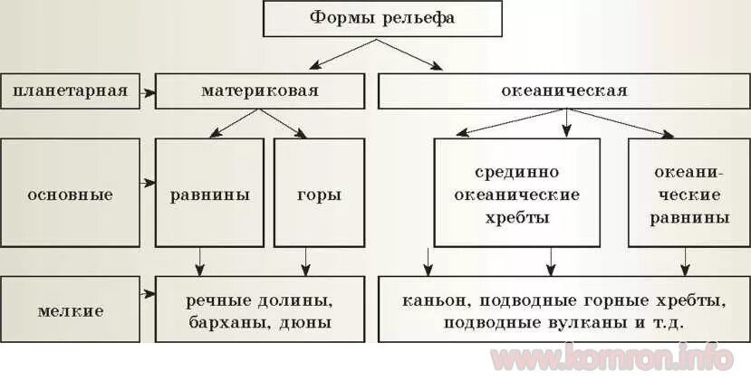 Перечислите крупные формы. Планетарные формы рельефа. формы рельефа схема. планетарнын формы рельеф. планетарные формы рельефа 7 класс.