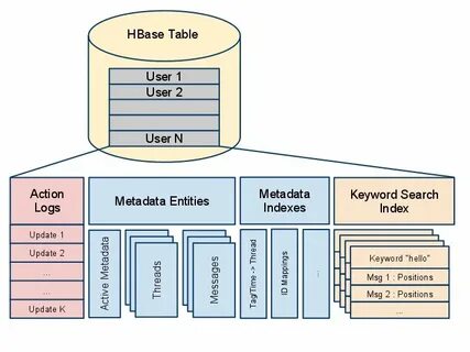 User tables