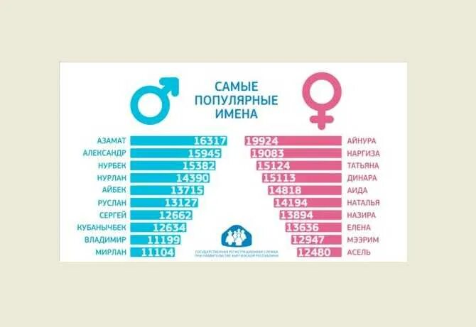 Самое популярное имя в беларуси. Самые распространенные имена в киргизии. самое популярное имя в кыргызстане. топ 10 имен. распространенные имена и фамилии в кыргызстане.