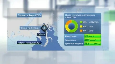 ямал спг китай